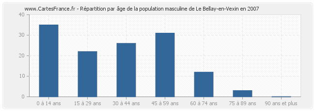 Répartition par âge de la population masculine de Le Bellay-en-Vexin en 2007